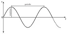 Ejemplo de una señal analógica: una onda sinusoidal pura con frecuencia y amplitud constantes.