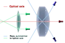 Une image de deux lentilles par lesquelles passent des rayons se croisant sur l'axe de révolution.