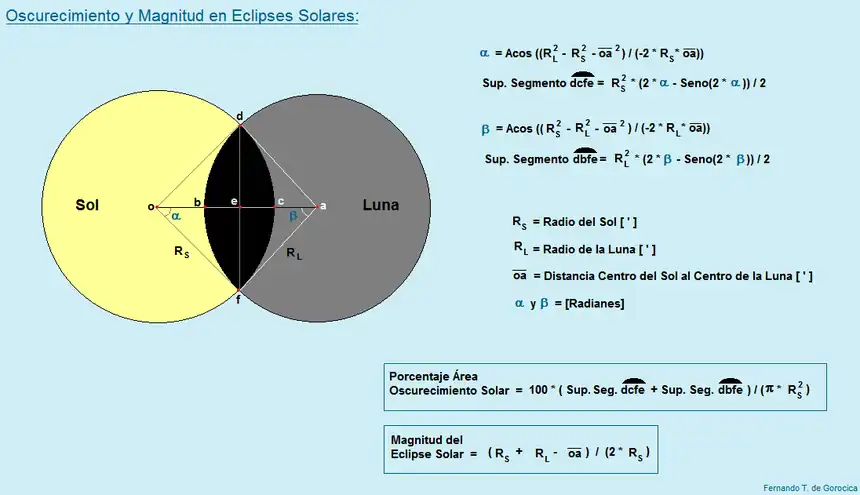 Oscurecimiento y magnitud en eclipses solares.