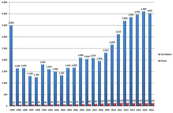 Evolución de las plazas y aspirantes a las pruebas selectivas para la formación como Psicólogo interno residente (P.I.R.)