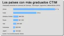 Gráfica que muestra los países con más graduados CTIM para 2016