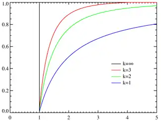 Pareto cumulative distribution functions for various α