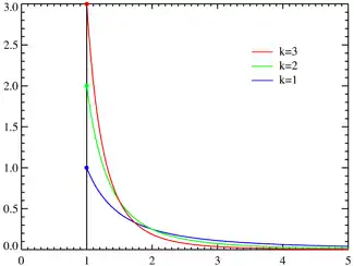 Pareto probability density functions for various α