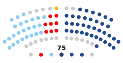 Parlamento de Galicia  40   PPdeG  25   Bloque Nacionalista Galego  9   PSdeG-PSOE  1   Democracia Ourensana