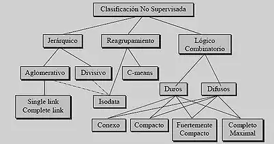 Los algoritmos de la clasificación no supervisada son computacionalmente más costosos y de una complejidad mayor