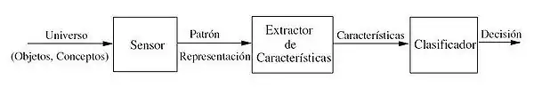 Componentes básicos de un sistema de reconocimiento de patrones