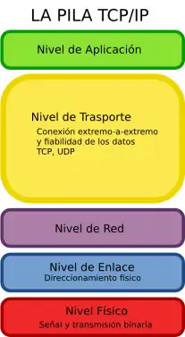 Diagrama de la pila de protocolos TCP/IP, que muestra las cinco capas de abajo a arriba: nivel físico, nivel de enlace, nivel de red, nivel de transporte y nivel de aplicación.