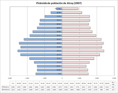 Pirámide de edad de la población de Alcoy (2007)