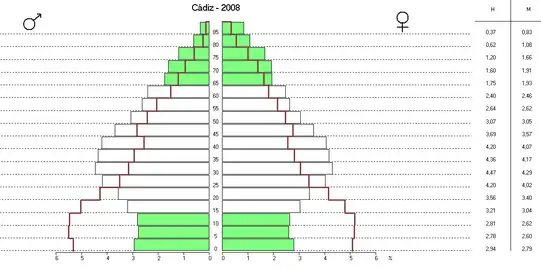 Pirámide de población de la provincia de Cádiz en el año 2008, comparada con 1981 (en rojo)