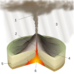 Erupción pliniana: 1.Pluma volcánica, 2.Chimenea volcánica, 3.Lluvia de ceniza volcánica, 4.Estratos de lava y de ceniza, 5.Estrato geológico, 6.Cámara magmática.