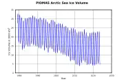 El desarrollo del volumen de hielo marino en el Ártico, determinado por simulación numérica corregida por medición, muestra la probabilidad de pérdida total de hielo marino en verano en un futuro próximo.