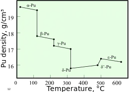 Un gráfico que muestra el cambio de densidad con el aumento de la temperatura en las transiciones de fase secuenciales entre las fases alfa, beta, gamma, delta, delta' y épsilon.