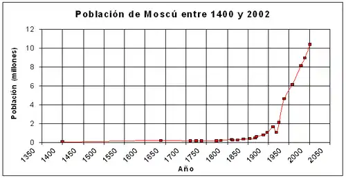 Población de Moscú