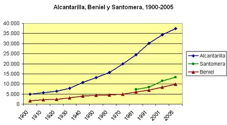 Evolución demográfica de Alcantarilla, Beniel y Santomera.