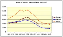 Evolución comparativa de Yeste (en naranja), Nerpio y Elche de la Sierra