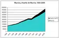Evolución demográfica de la comarca (negro) y del municipio de Murcia (azul).