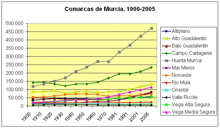 Evolución demográfica de la Huerta de Murcia (línea gris) en comparación con las otras comarcas de la región.