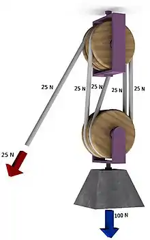 Un aparejo doble tiene dos poleas en los bloques fijos y móviles con cuatro partes de cuerda que soportan la carga. W.