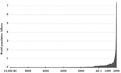 Graph showing human population growth from 10,000 BC – 2000 AD, illustrating current exponential growth