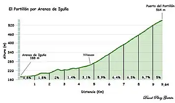 Perfil del puerto del Portillón desde Arenas de Iguña.