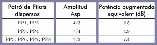 Tabla de amplitudes para cada patrón