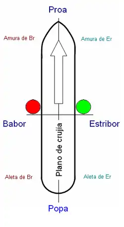 Direcciones relativas con referencia al buque.