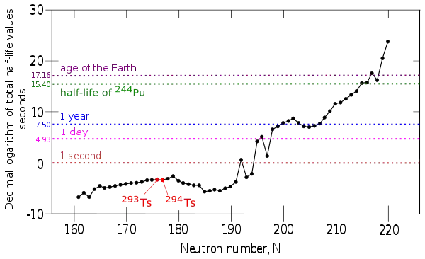 Gráfica que muestra las vidas medias de los isótopos del teneso, desde el teneso-278 hasta el ununseptium-337