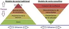 Embudo de ventas tradicional VS atracción