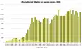 Producción de uranio (UF4) en Malvesi desde 1959