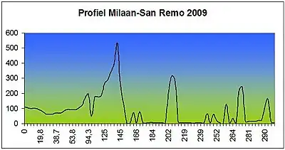 Perfil de la Milán-San Remo 2012.