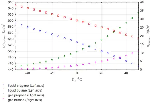 Densidad del butano líquido y vaporizado