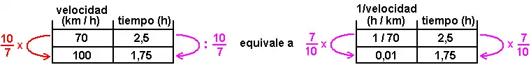 ejemplo de proporcionalidad inversa