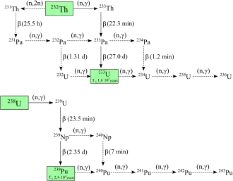 Un diagrama que ilustra las interconversiones entre varios isótopos de uranio, torio, protactinio y plutonio.