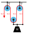 Diagrama 3a: El aparejo Luff agrega una polea fija "tiro con desventaja." La tensión en la cuerda sigue siendo W/3 dando una ventaja de tres.