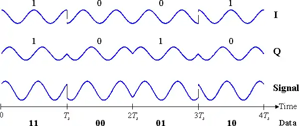 Diagrama temporal para QPSK. Las combinaciones de bits posibles aparecen bajo el eje del tiempo. Se muestran con las letras I y Q los componentes en cuadratura y fase con sus asignaciones de bits y, en el fondo, la señal combinada. Obsérvense los cambios abruptos en fase en determinados momentos.