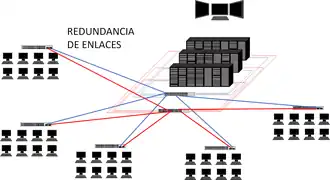 enlaces redundantes