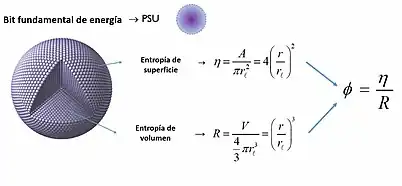 La entropía de superficie a volumen de un sistema esférico proporciona la relación holográfica ɸ obtenida al dividir la superficie y llenar el volumen de dicho sistema esférico con las Unidades Esféricas de Planck (PSUs) -la masa de Planck en un volumen esférico de Planck con radio de Planck (longitud de Planck / 2)- que son unidades de densidad de energía en la escala de Planck