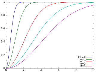 Función de distribución de la distribución Reyleigh