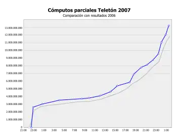 Recaudación de la Teletón 2007, comparada con la de la Teletón 2006.