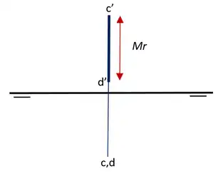 Recta vertical