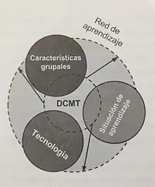 Redes de Aprendizaje