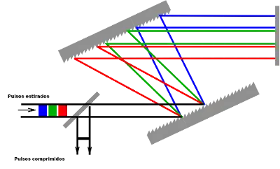 Figura 3: Diseño esquemático de un compresor basado en redes de difracción con dispersión negativa, esto es, las longitudes de onda cortas (azules) salen antes.