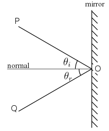 Diagrama de la reflexión especular