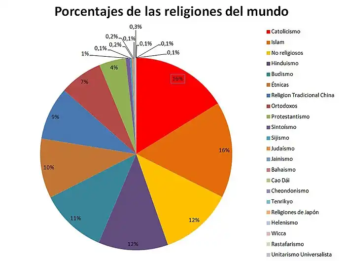 El Catolicismo no es una religion, es una iglesia. El Cristianismo es religion.