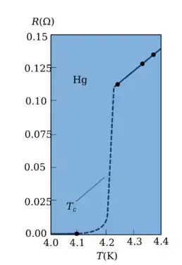 Resistencia en función de la temperatura para una muestra de mercurio, cuya temperatura crítica 
  
    
      
        
          T
          
            c
          
        
      
    
    {\displaystyle T_{c}}
  
 es de 4,2 K.