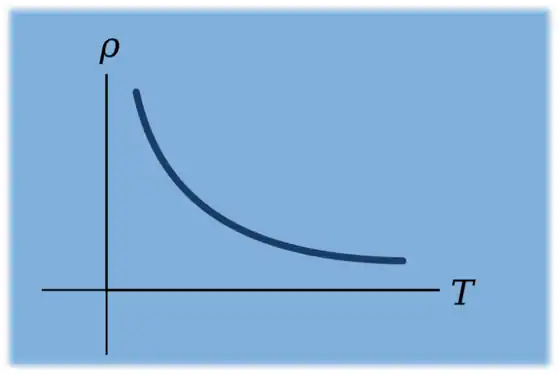 Resistividad en función de la temperatura para un semiconductor puro, como el silicio o el germanio.