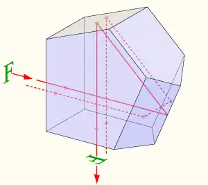 Un pentaprisma con "techo". La línea de puntos muestra cómo la imagen es invertida lateralmente por la sección del techo.