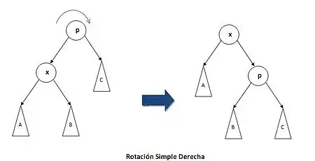 Diagrama de la rotación simple hacia la derecha