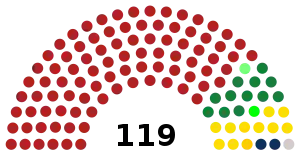 División de escaños en el Senado ; El frente de Salvacion Nacional obtiene el 67% de los votos