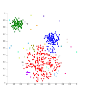 Enlace simple en datos Gaussianos. En 35 grupos, al principio el grupo más grande se fragmenta en grupos más pequeños, mientras que todavía está conectado al segundo mayor por el efecto de enlace simple.